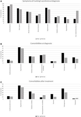 Sex Differences in Presentation but Not in Outcome for ACTH-Dependent Cushing's Syndrome